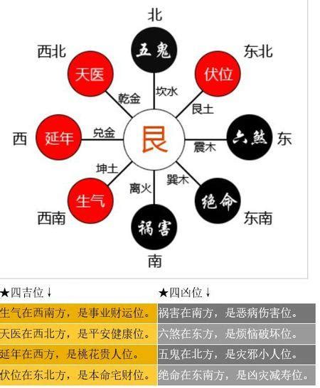 本命財位怎麼看|流年財位、固定財位及本命財位如何去看？